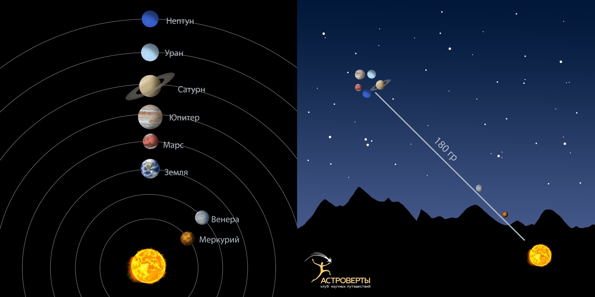 All at the Parade... of planets - Space, Events, Parade of planets, Stellarium, Longpost