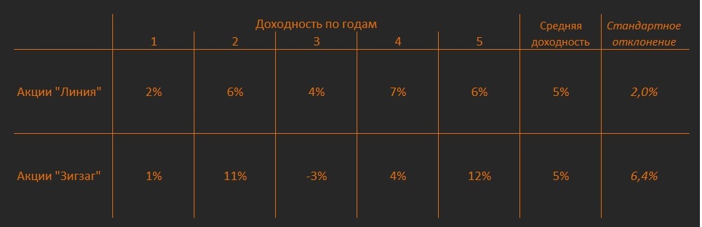 PhoeniX Expert Finance #4. What is risk in the financial market? - My, Investments, Risk, Investment portfolio, Uncertainty, Finance, Stock market, Longpost