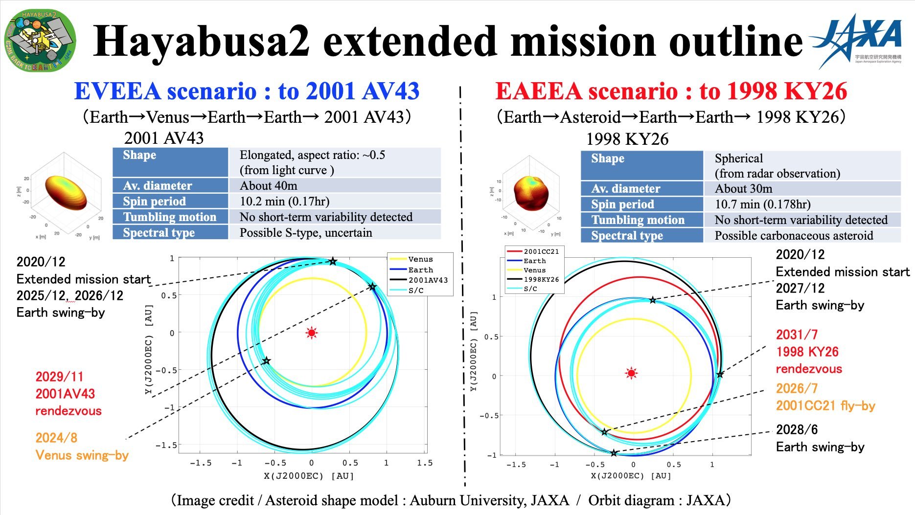 The Hayabusa 2 probe, after delivering a capsule with soil from the Ryugu asteroid, will head to another target - Hayabusa-2, Space, Jaxa, Asa, Asteroid, Ryugu