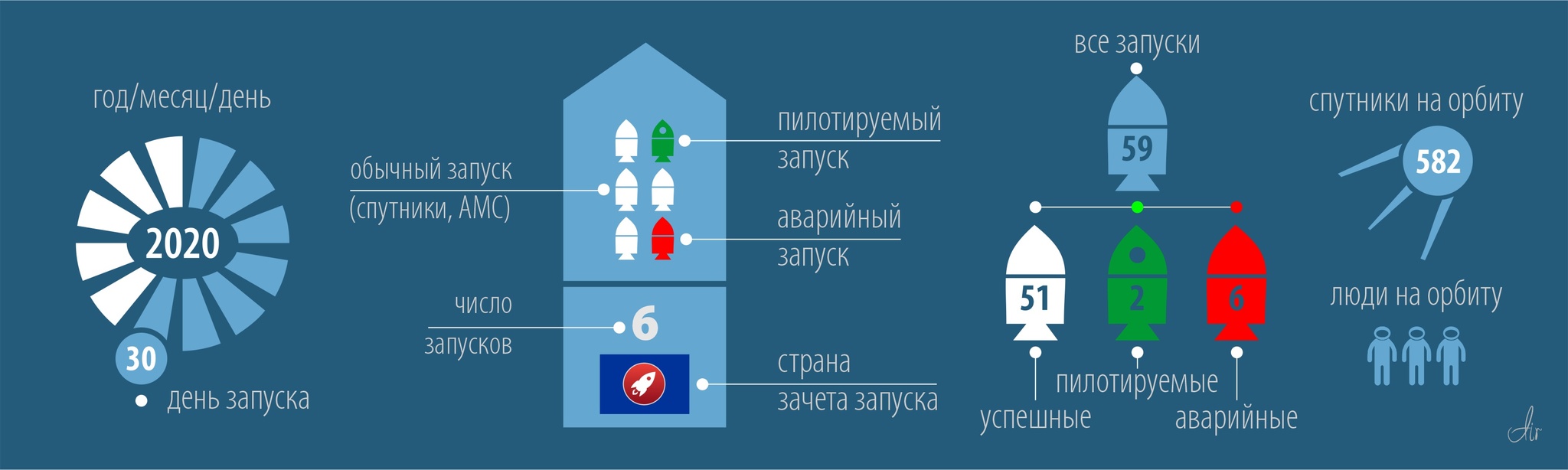 July. It's time to count the rackets - “Answer: 14! And not only Mars - My, Space, Rocket launch, Statistics, Longpost