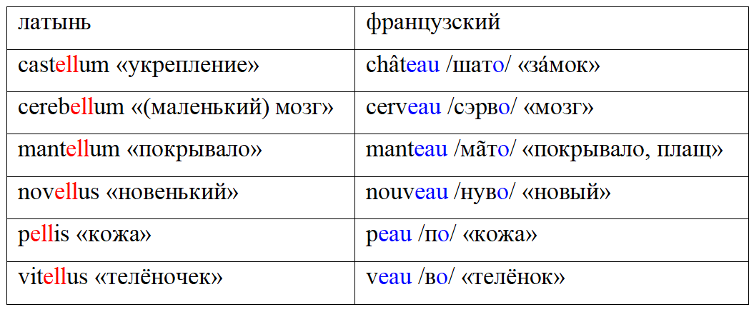 Почему французская орфография такая странная-2: beaucoup - Моё, Занудная лингвистика, Лингвистика, Французский язык, Этимология, Длиннопост