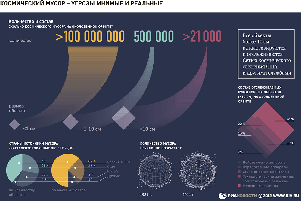 Число обломков разорвавшегося на орбите  бака российского Фрегата возросло в 3,5 раза - Роскосмос, Космический мусор, Космонавтика, Ракета-Носитель, Технологии, Россия, МКС