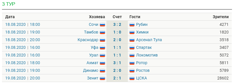 Обзор тура РПЛ [3] - Моё, Спорт, Футбол, Российская Премьер Лига, Обзор РПЛ Ozzyab, Статистика, Обзор, Гифка, Видео, Длиннопост