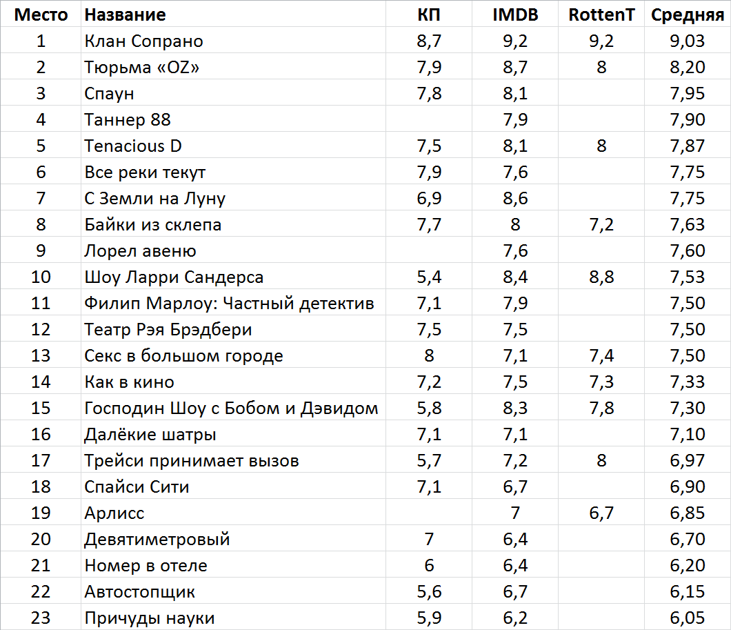 Сериалы HBO 1983-1999 | Пикабу