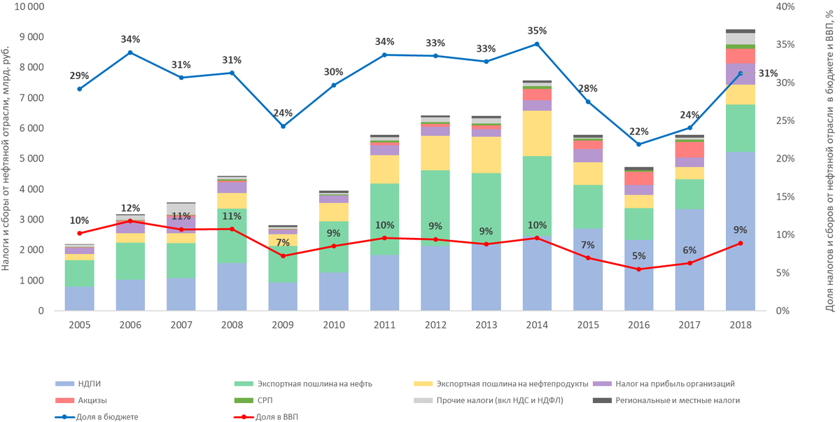 Сколько доходов получает государство от продажи нефти? - Моё, Экономика, Нефть, Бюджет, Налоги, Добыча, Россия, Рента, Бензин, Промышленность, Длиннопост