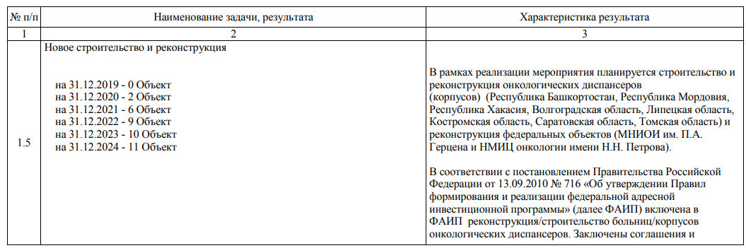 Federal project Fight against cancer - The medicine, Russia, Development, Cancer and oncology, Longpost, National projects, State Program