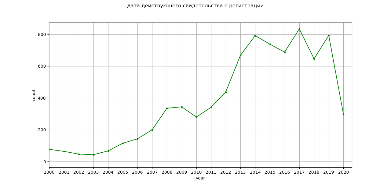 What does Russia fly - My, Aviation, Statistics, Airplane, Helicopter, Russia, civil Aviation, Longpost