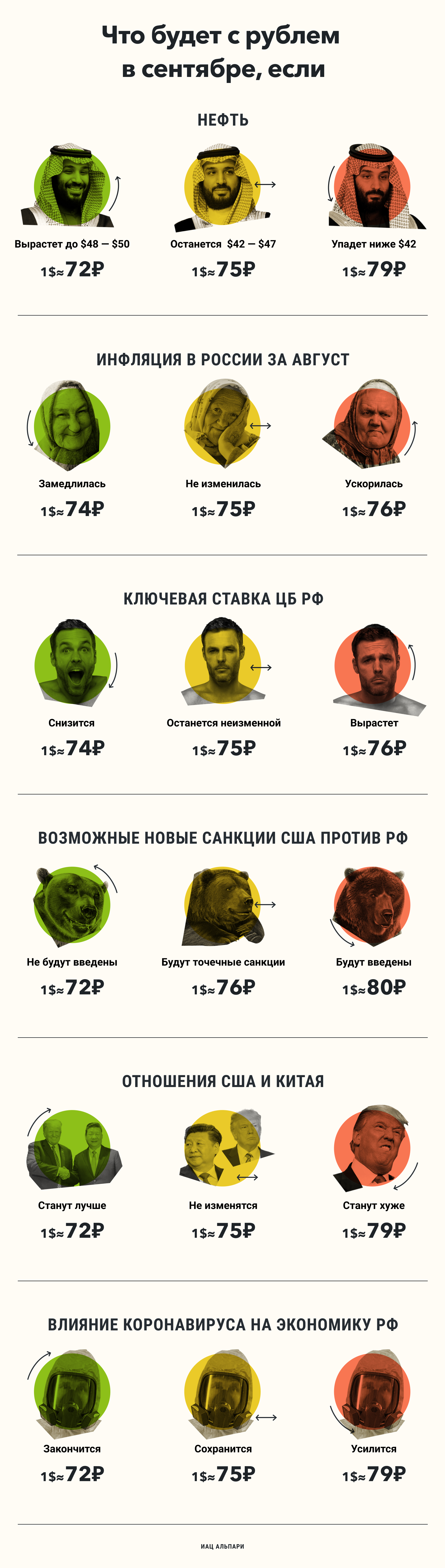 What will happen to the ruble in September? - Ruble, Oil, Sawing the loot, Longpost