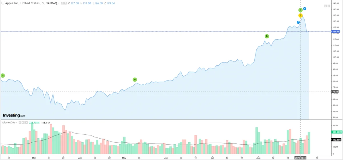 I buy Apple shares - Apple, IT, Investments, Stock, Interesting, Longpost