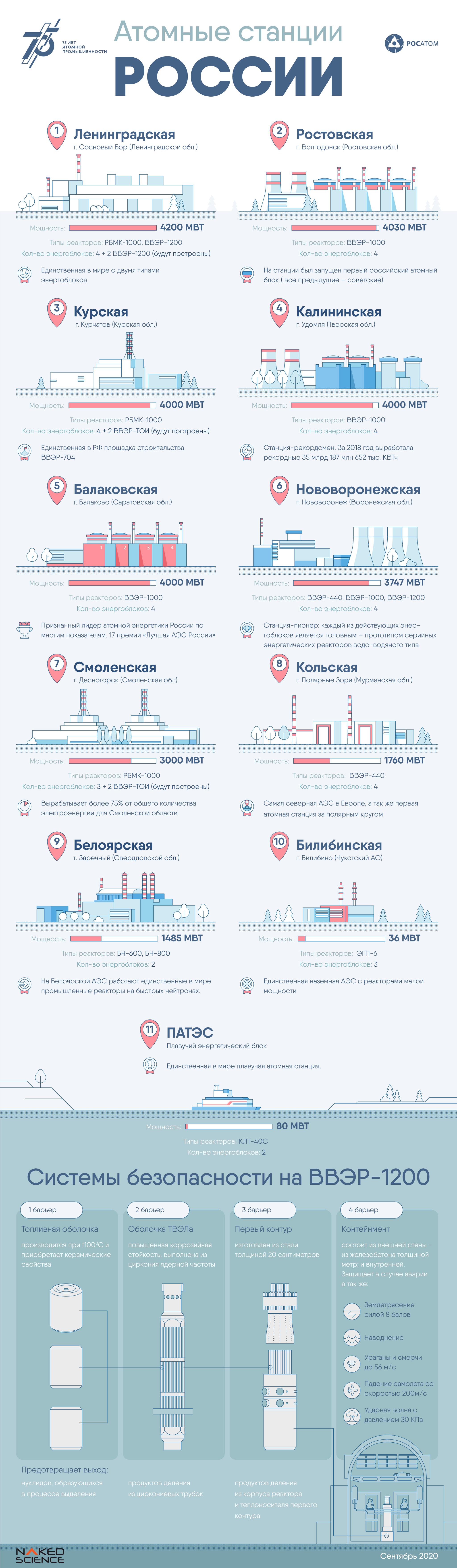 Все атомные электростанции России объединили в одной инфографике | Пикабу