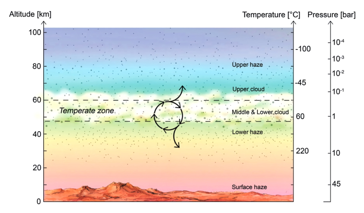 Атмосфера венеры схема