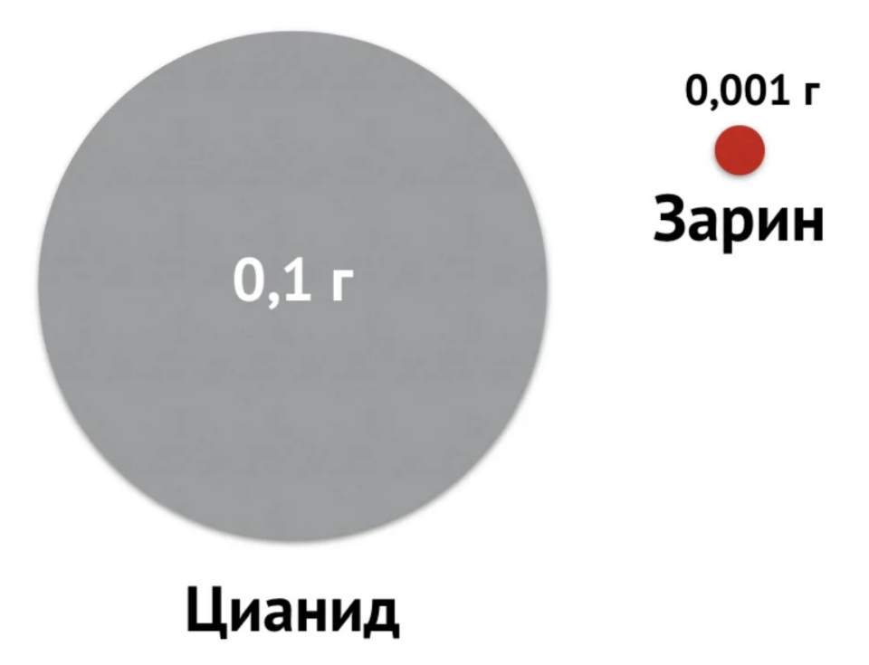 Так насколько всё-таки ядовит Новичок? - Политика, Отравление, Алексей Навальный, Длиннопост, Новичок, Яд, Теория