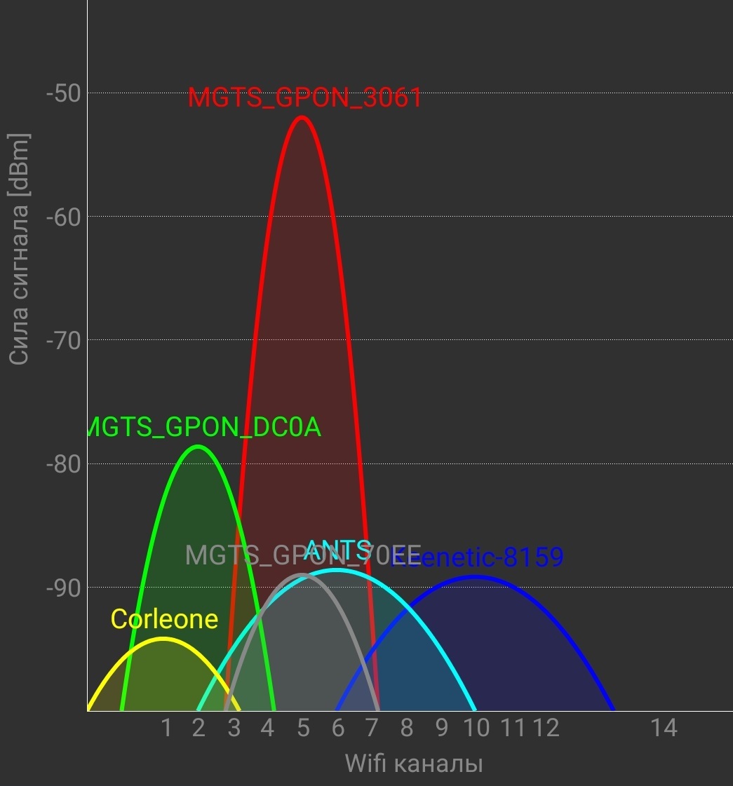 Computer wizard. Part 80. Wi-fi is not rubber, or 6 routers per 500 sq.m)) - My, Wi-Fi, Computer wizard, Router, Video monitoring, Mat, Longpost