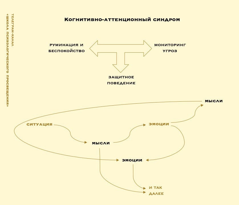 Руминация в психологии. Когнитивно аттенционный синдром. Аттенционные процессы. Когнитивное поведение. Теориякогнтивного дисбаласа.