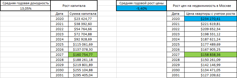 Что выгоднее: купить жилье в ипотеку или копить через инвестиции? (Часть 2) - Моё, Ипотека, Инвестиции, Финансы, Деньги, Акции, Фондовый рынок, Длиннопост