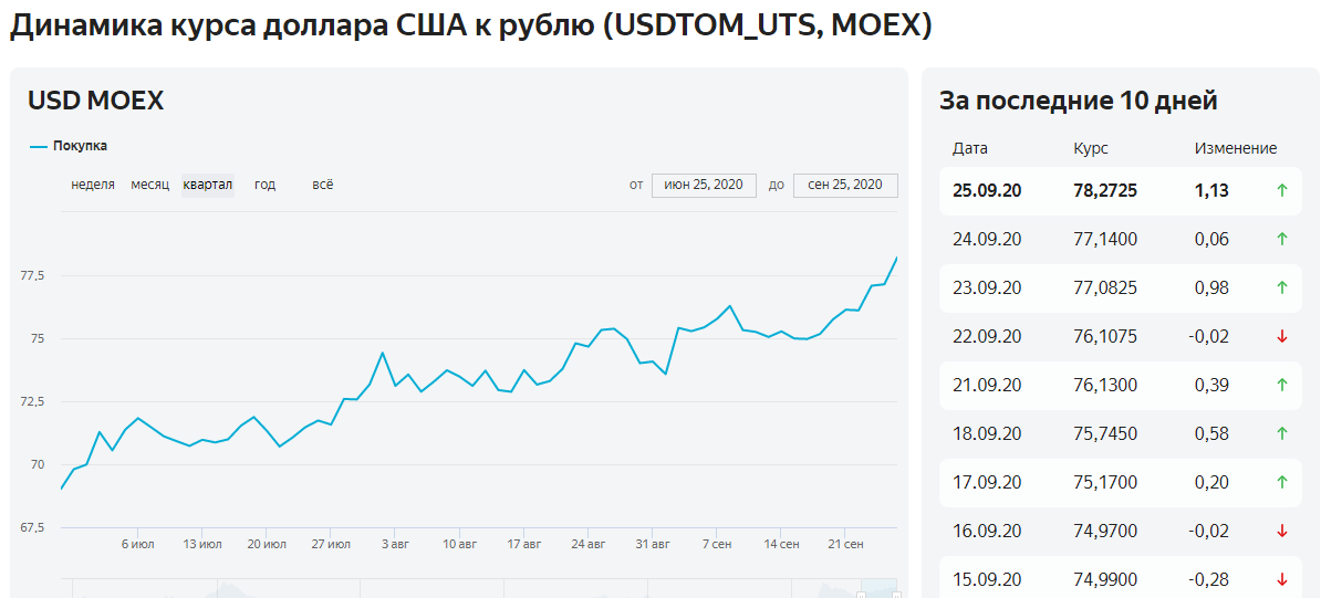 Dollar exchange rate - Dollars, Ruble, Exchange Rates