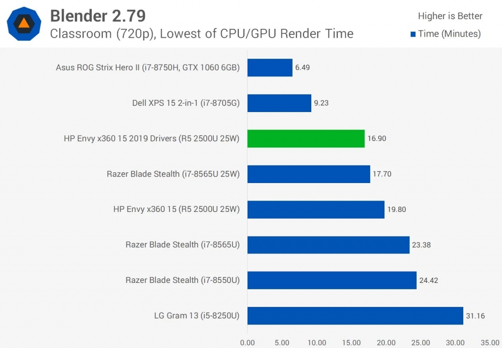 AMD beat Intel in computers, but lost in laptops. Why? - My, Notebook, AMD, AMD ryzen, Video, Longpost