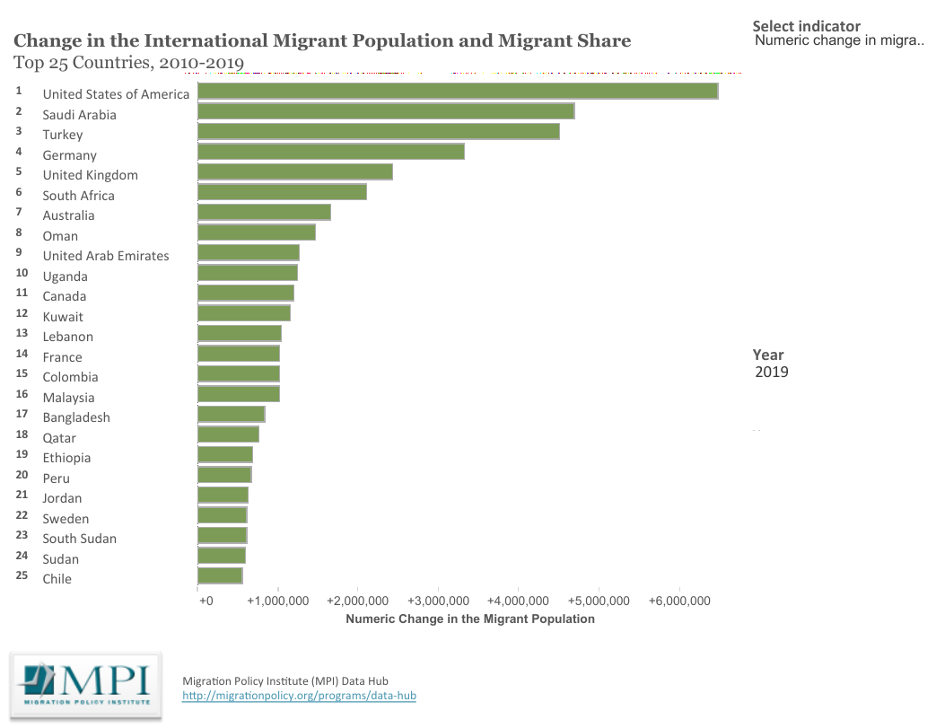 Migration flows by country of the world - My, Migration, Demography, Statistics, Infographics, Longpost