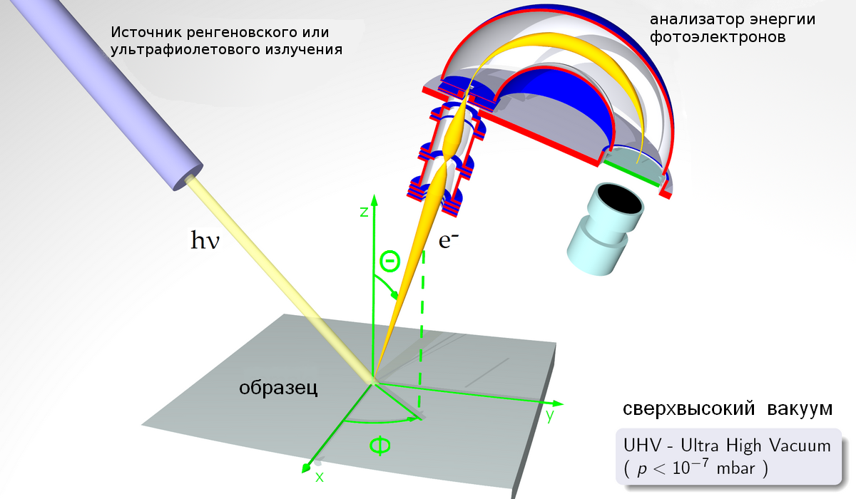 Научные железяки: разбираем анализатор энергии электронов - Моё, Наука, Картинки, Длиннопост, Физика, Электроны, Анализатор