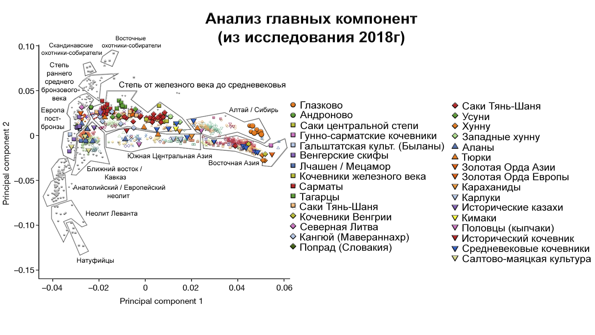 Хунну потомки скифов и предки гуннов, аваров, мадьяр? - Моё, Наука, Хунну, История, Длиннопост, Популяционная генетика, Скифы, Видео, Гифка