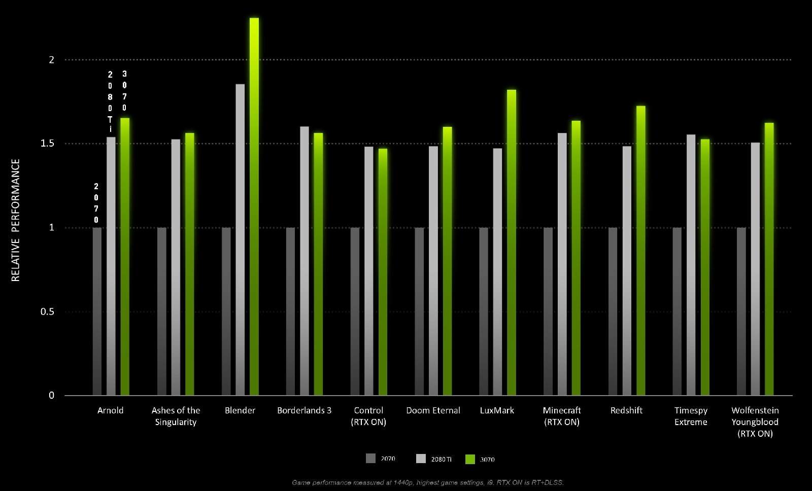 NVIDIA spoke about the performance of the RTX 3070 - Nvidia, Rtx 3070, Nvidia RTX, Performance