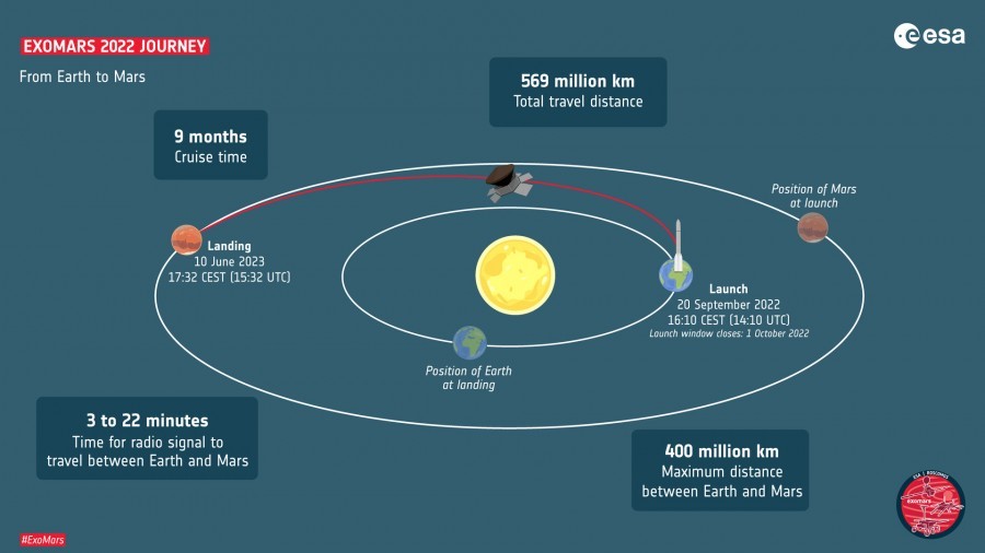 New flight plan for ExoMars mission approved - Space, ExoMars, Mission, Mars2020, Longpost