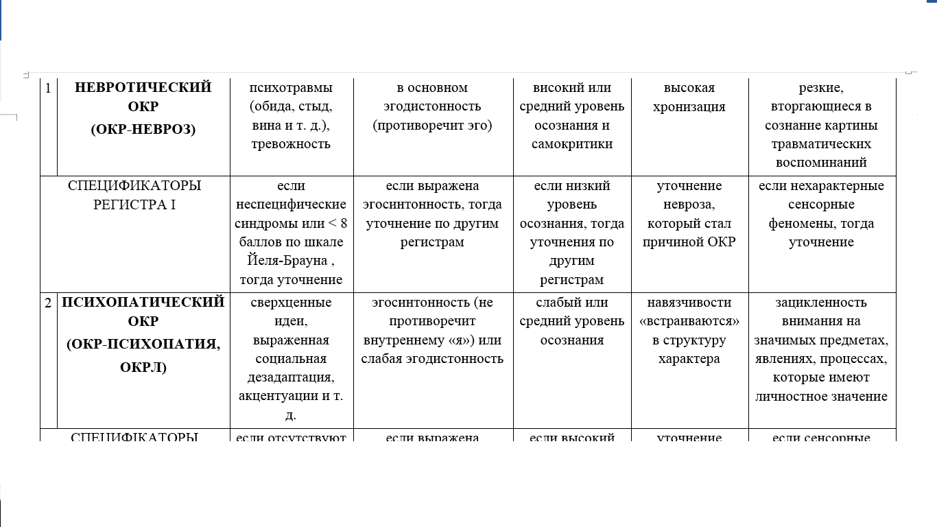 Table of obsessive thoughts for the International Classification of Diseases (11th revision) - My, Psychology, Psychiatry, OCD, Longpost