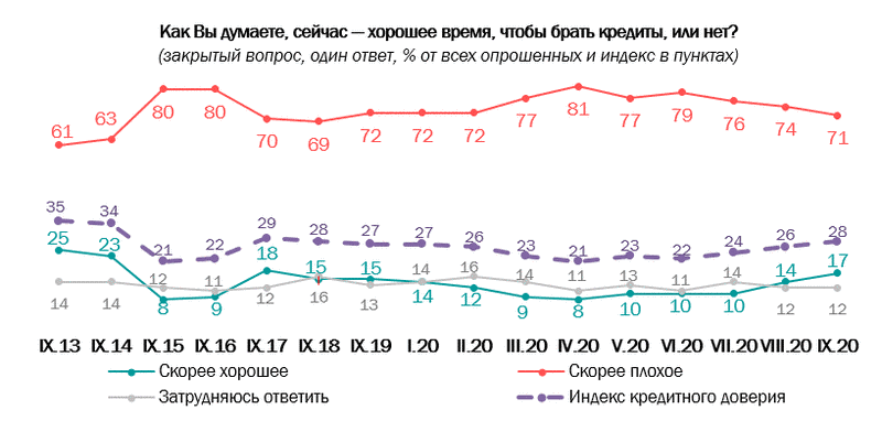 Потребительское и кредитное доверие россиян, отношение к банковским вкладам по итогам сентября 2020 года - Опрос, Доверие, Кредит, Вклад, Накопления, ВЦИОМ, Сбережения, Длиннопост