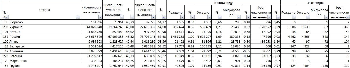 8 billion in 2 years - My, Population, Peace, Country, Population, Longpost