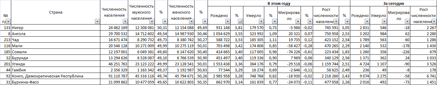 8 billion in 2 years - My, Population, Peace, Country, Population, Longpost