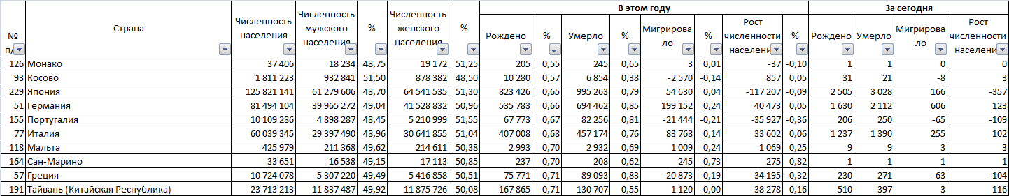 8 billion in 2 years - My, Population, Peace, Country, Population, Longpost