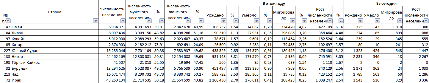 8 billion in 2 years - My, Population, Peace, Country, Population, Longpost