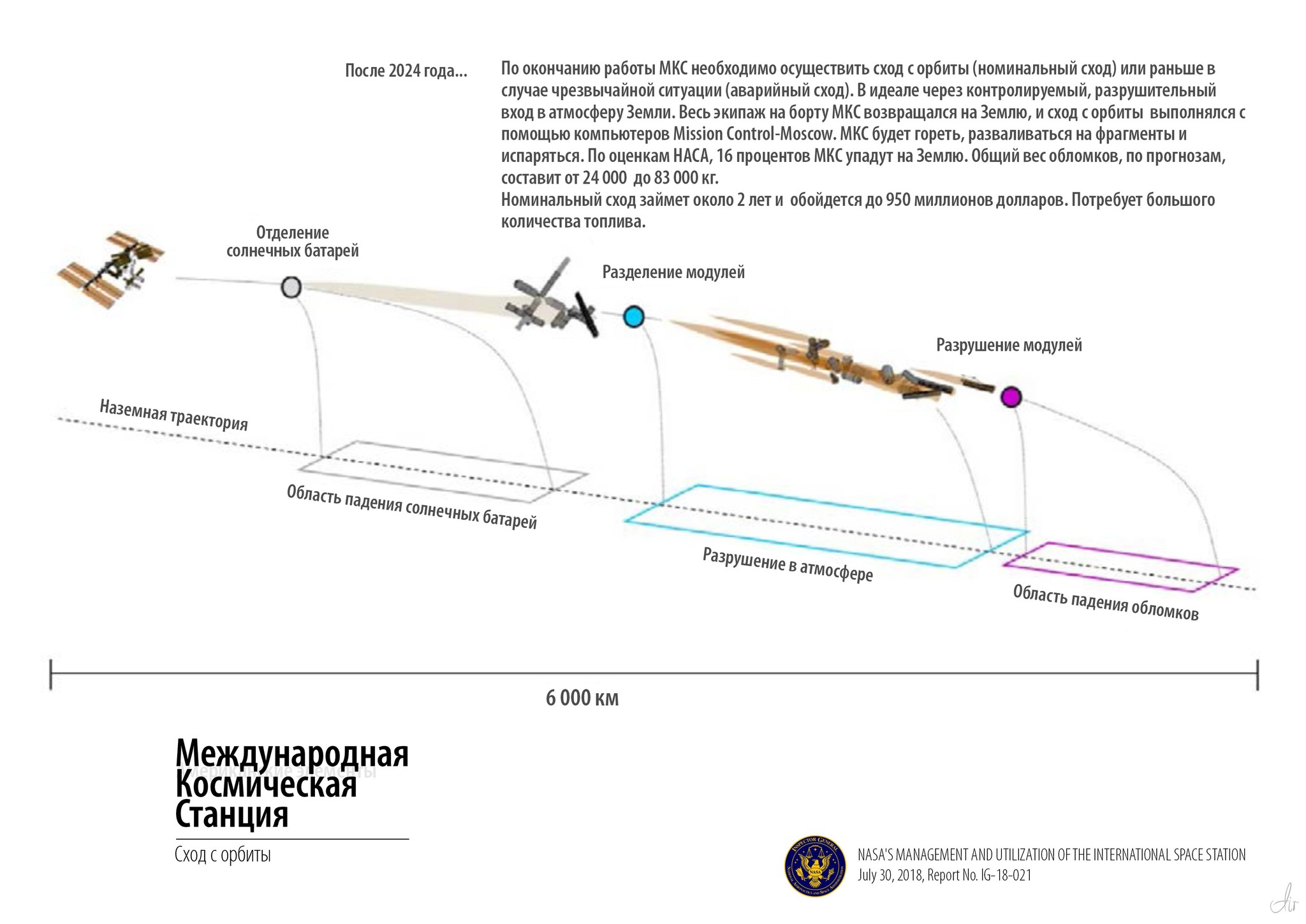 The end of the ISS. As it will be - Space, ISS, Longpost