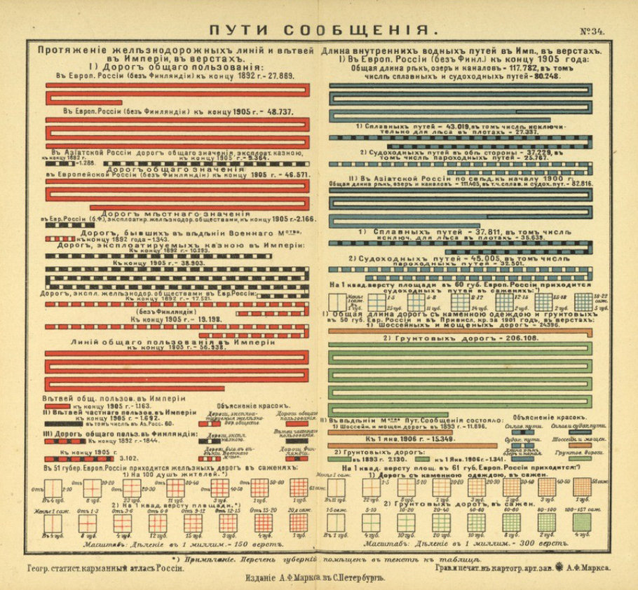 Statistics for the Russian Empire at the beginning of the 20th century - Российская империя, Statistics, Story, Longpost, Infographics