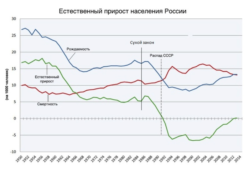 Почему сухой закон не настолько ужасен, как кажется на первый взгляд? - Моё, Сухой закон, США, СССР, Михаил Горбачев, История, История России, Демография, Рождаемость, Алкоголь, Борьба с алкоголизмом, Длиннопост