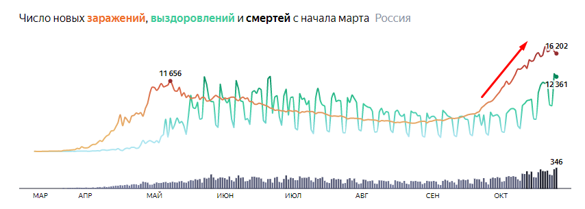 Всплеск количества заражений коронавирусом. Недовольные ограничениями притихли что то - Коронавирус, Пандемия