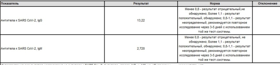 About Covid in a mild form - My, Coronavirus, Disease history, Smell, Blood test, Chronology, Longpost