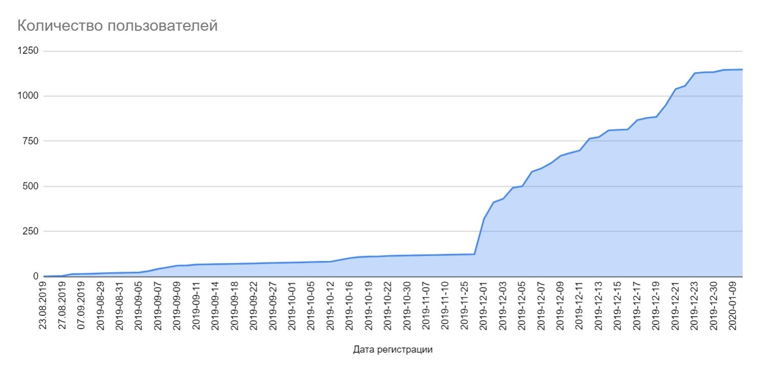 Как я сделал бота Пушиста, который контролирует моих сотрудников, следит за моими тренировками, весом и чтением книг - Бизнес, Бот, Таблица, Статистика, Предприниматель, Стартап, Telegram, Длиннопост