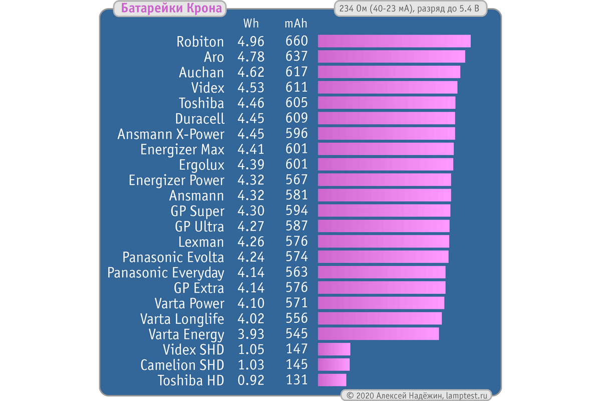 Big battery test Krona - My, Battery, Krone, Test, Testing, Longpost