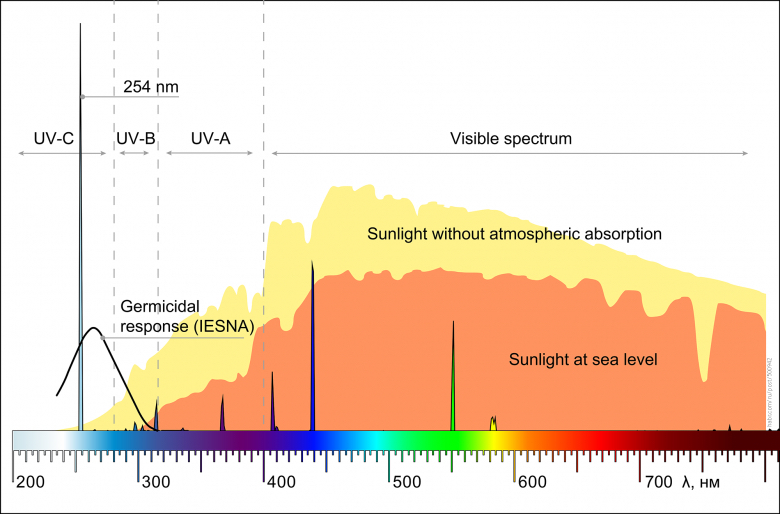 Ultraviolet: effective disinfection and safety - Coronavirus, Tuberculosis, Disinfection, The science, The medicine, Mat, Longpost