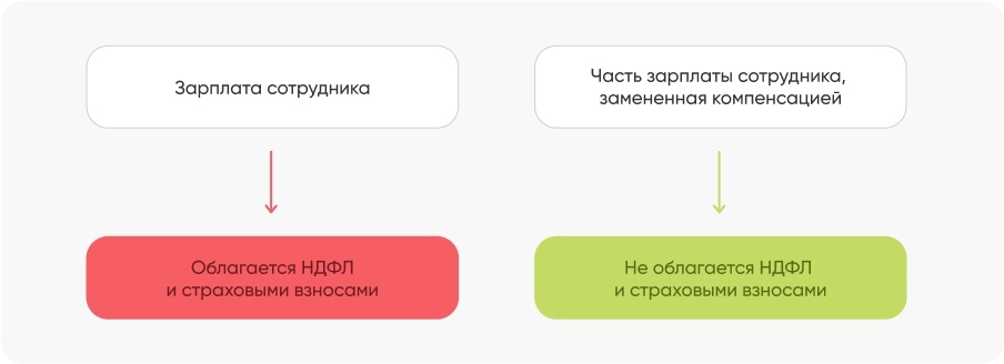 Страховые взносы к уплате: четыре законных способа их снизить - Моё, Малый бизнес, Мсб, Предпринимательство, Налоги, Штраф, Егрюл, Страховка, Ученический договор, Длиннопост