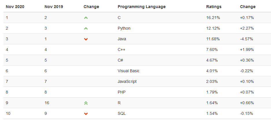 Python overtakes Java in TIOBE programming language ranking - Programming, Rating, Programming languages, Python, Java