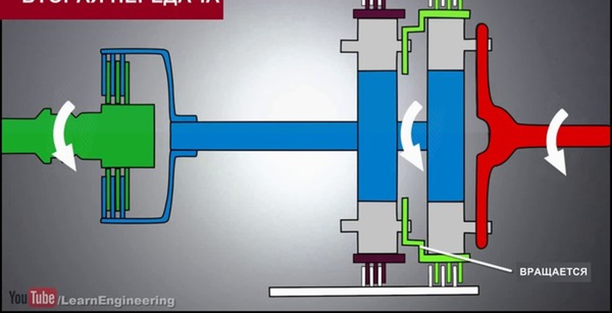 Принцип работы видео. Принцип работы АКПП. Автоматическая коробка принцип работы. Принцип работы коробки автомат. Автоматические гидравлические коробки передач.