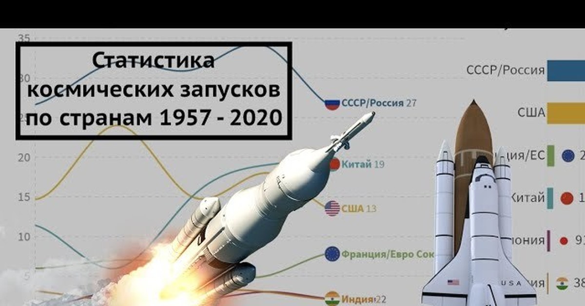 Космические запуски по годам. Статистика космических запусков по странам 1957 2020. Статистика космических запусков. Статистика космических запусков по странам. Статистика запуска космических ракет по странам.