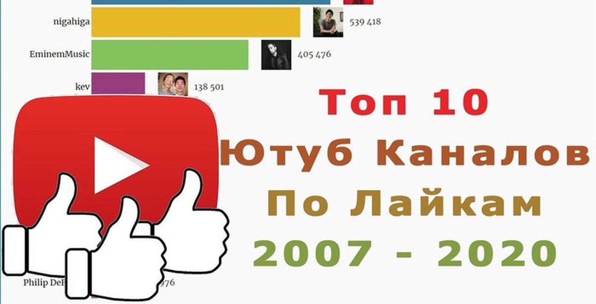 Топ ютуб каналов. Топ 10 ютуб каналов. Статистика ютуба по лайкам. Топ видео по лайкам ютуб. Топ ютуба по подписчикам 2014.