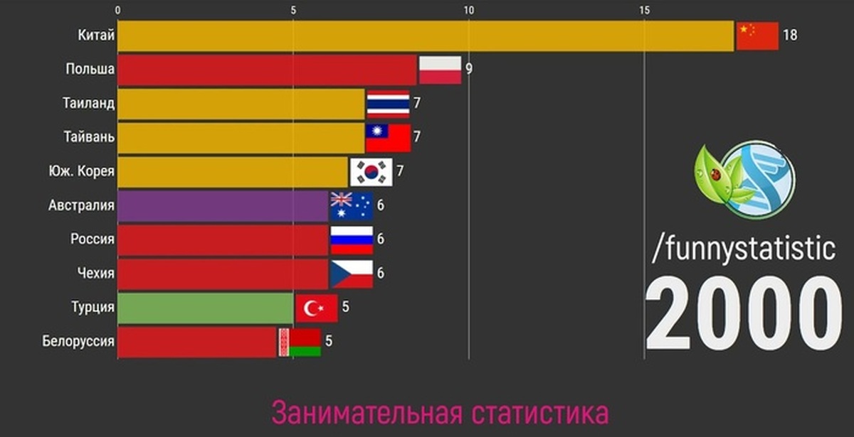 Какая страна победит. Топ стран по Олимпиаде. Олимпиада по статистике. Школьные олимпиады Международная статистика. Международные олимпиады школьников статистика по странам.