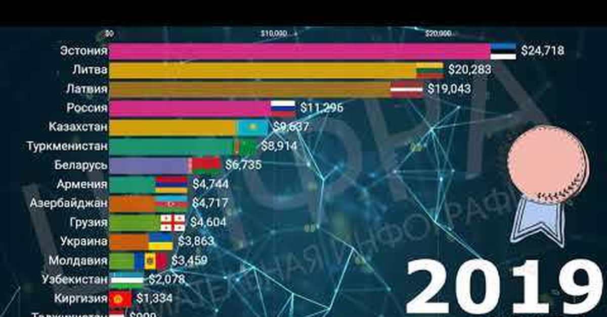 Экономику бывшего ссср. Страны СССР ВВП на душу населения 2020. ВВП стран бывшего СССР 2020. ВВР стран бывшего СССР. ВВП бывших советских республик 2020.